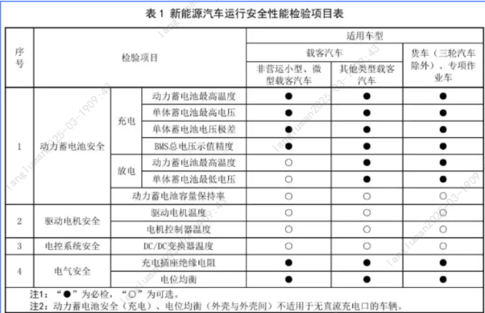 8.【一圖讀懂】新能源車年檢新規(guī)3月施行！新增這些項目